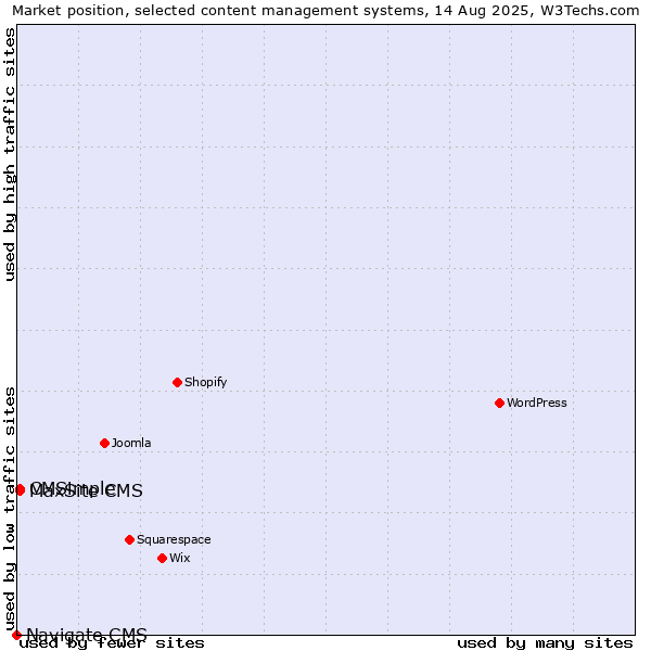 Market position of CMSimple vs. MaxSite CMS vs. Navigate CMS