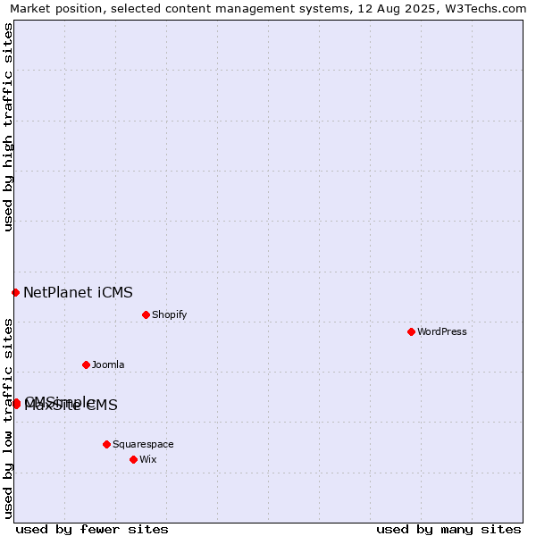 Market position of CMSimple vs. MaxSite CMS vs. NetPlanet iCMS