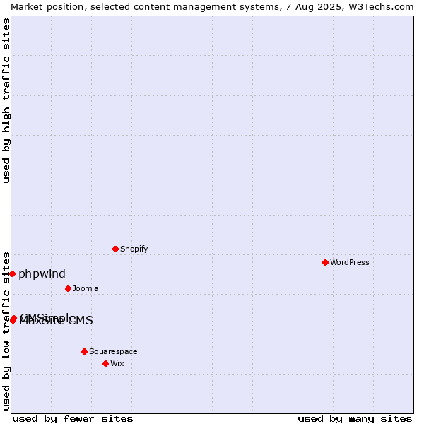 Market position of CMSimple vs. MaxSite CMS vs. phpwind
