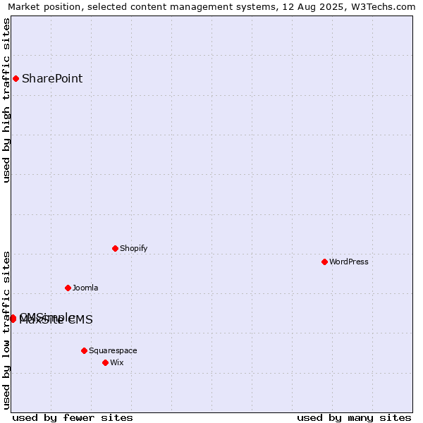 Market position of SharePoint vs. CMSimple vs. MaxSite CMS