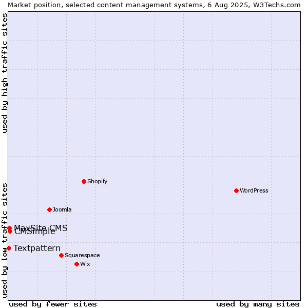 Market position of CMSimple vs. MaxSite CMS vs. Textpattern