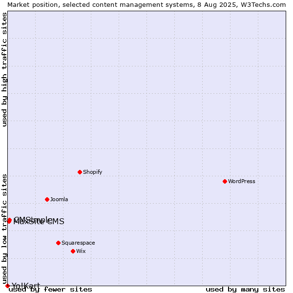 Market position of CMSimple vs. MaxSite CMS vs. Yo!Kart