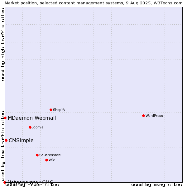 Market position of CMSimple vs. MDaemon Webmail vs. Netgenerator CMS