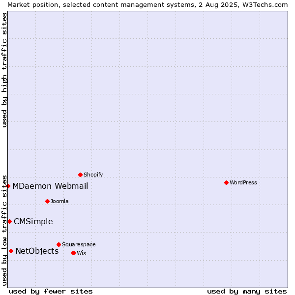 Market position of NetObjects vs. CMSimple vs. MDaemon Webmail