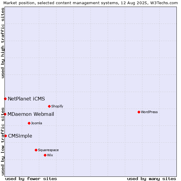 Market position of CMSimple vs. NetPlanet iCMS vs. MDaemon Webmail