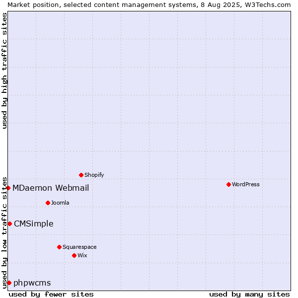 Market position of CMSimple vs. phpwcms vs. MDaemon Webmail