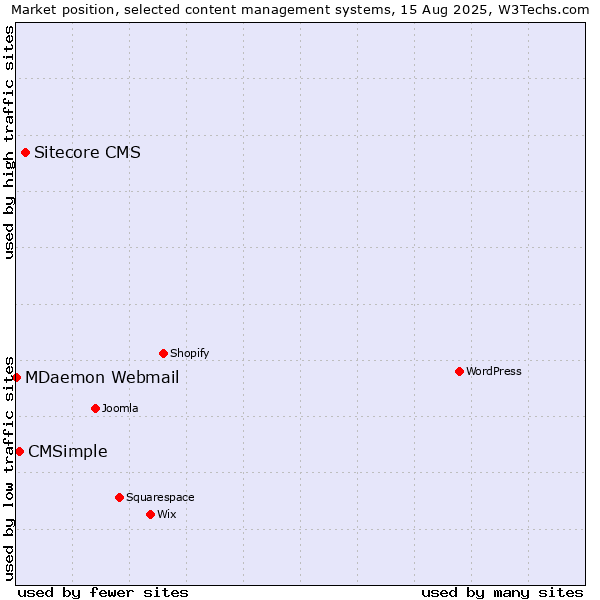 Market position of Sitecore CMS vs. CMSimple vs. MDaemon Webmail