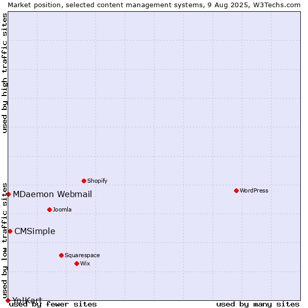 Market position of CMSimple vs. MDaemon Webmail vs. Yo!Kart