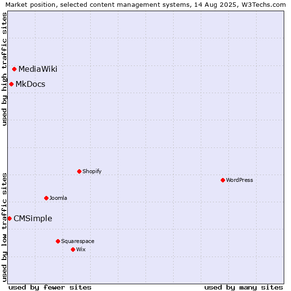 Market position of MediaWiki vs. MkDocs vs. CMSimple