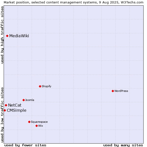 Market position of MediaWiki vs. NetCat vs. CMSimple