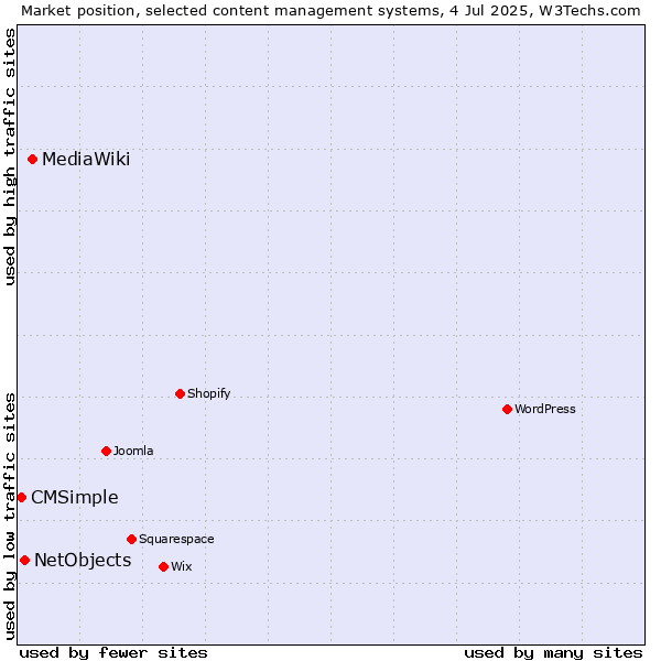 Market position of MediaWiki vs. NetObjects vs. CMSimple