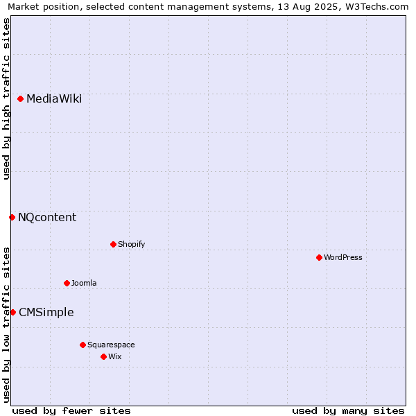 Market position of MediaWiki vs. CMSimple vs. NQcontent