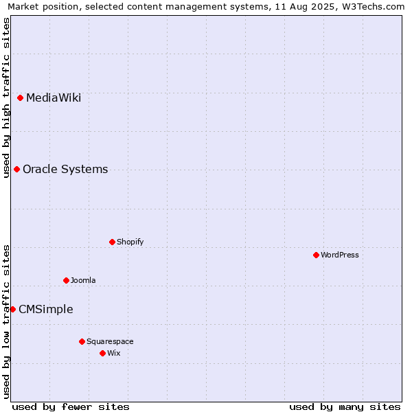 Market position of MediaWiki vs. Oracle Systems vs. CMSimple