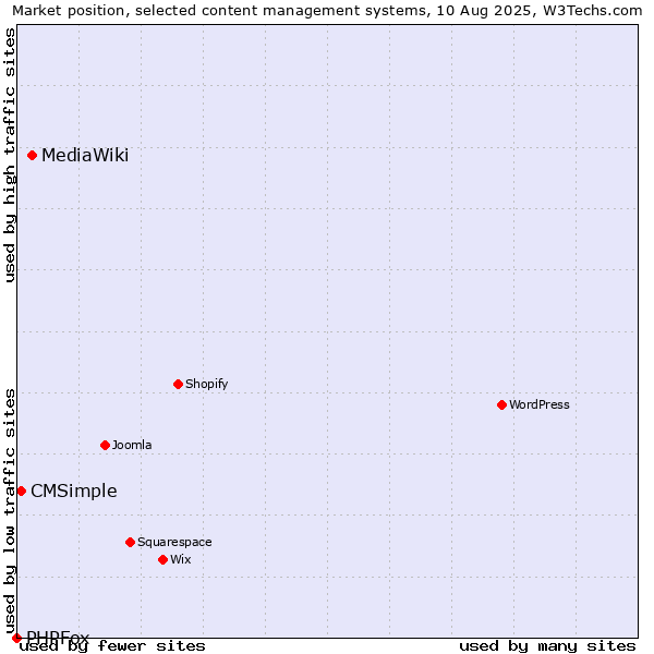 Market position of MediaWiki vs. CMSimple vs. PHPFox