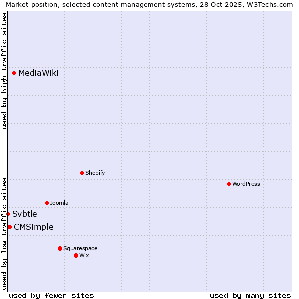 Market position of MediaWiki vs. CMSimple vs. Svbtle
