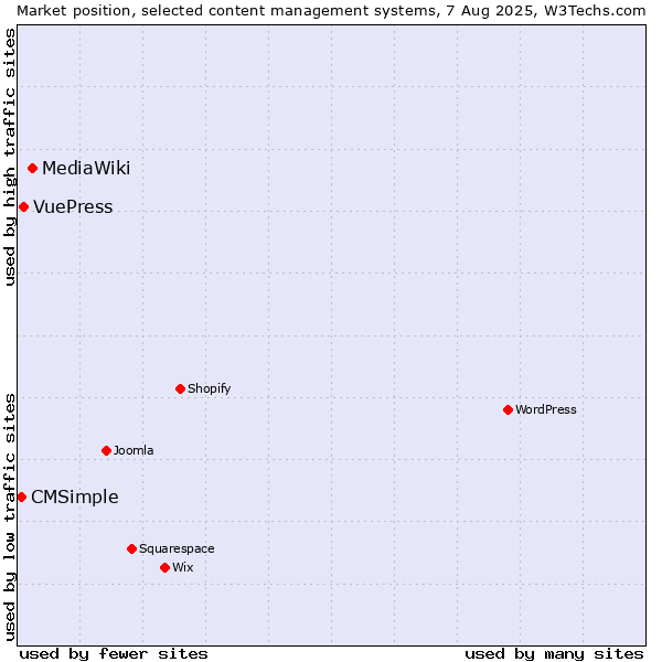 Market position of MediaWiki vs. VuePress vs. CMSimple