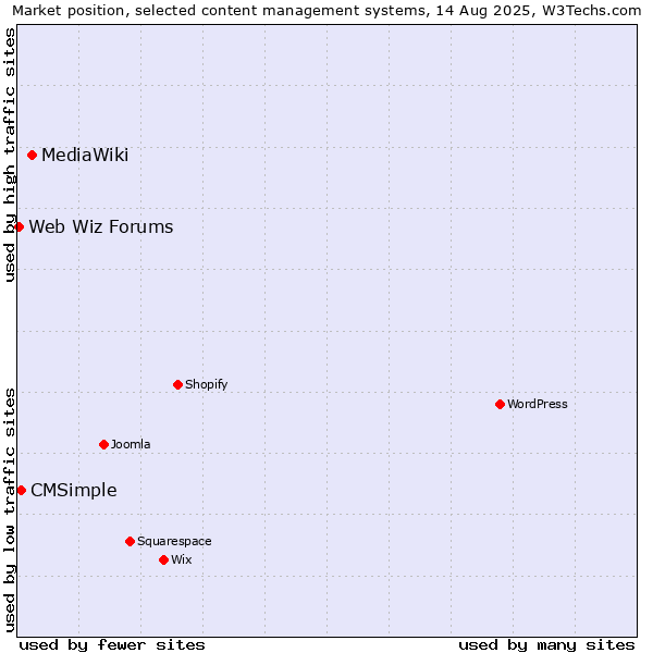 Market position of MediaWiki vs. CMSimple vs. Web Wiz Forums