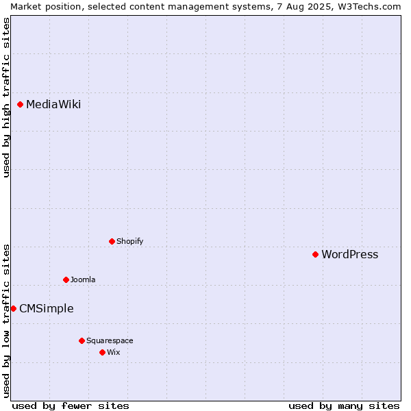 Market position of WordPress vs. MediaWiki vs. CMSimple