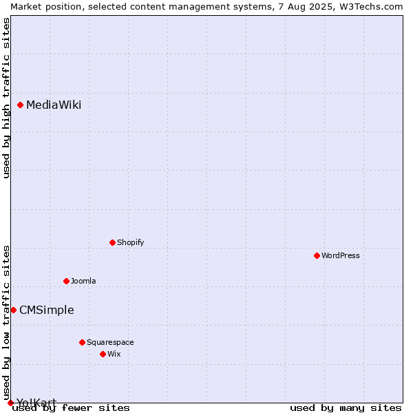 Market position of MediaWiki vs. CMSimple vs. Yo!Kart