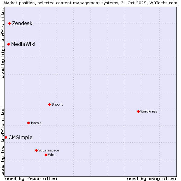 Market position of Zendesk vs. MediaWiki vs. CMSimple