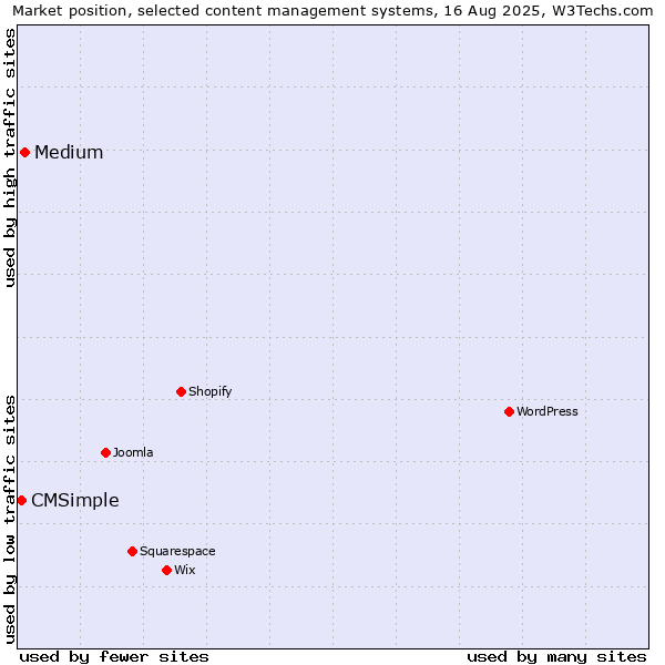 Market position of Medium vs. CMSimple