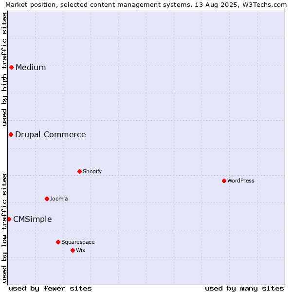 Market position of Medium vs. Drupal Commerce vs. CMSimple