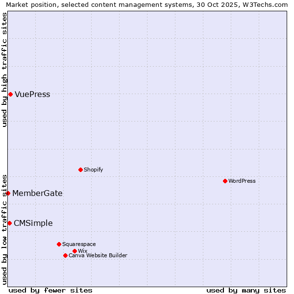 Market position of VuePress vs. CMSimple vs. MemberGate