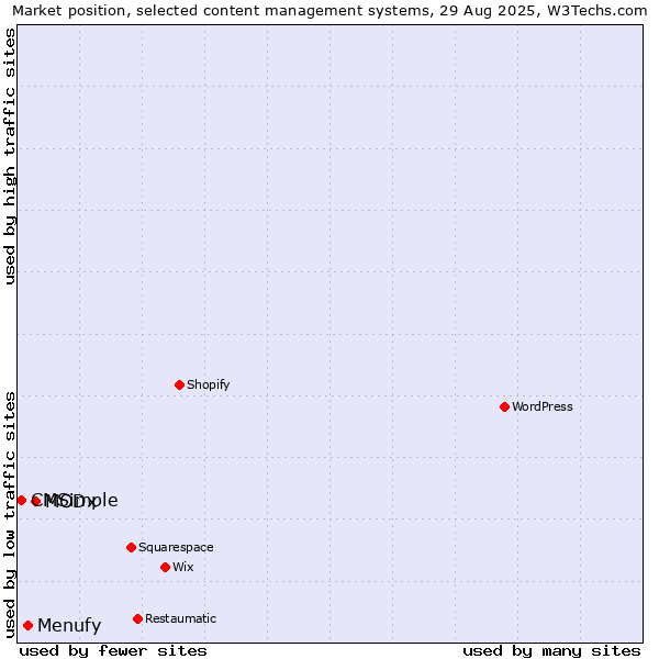 Market position of MODx vs. Menufy vs. CMSimple