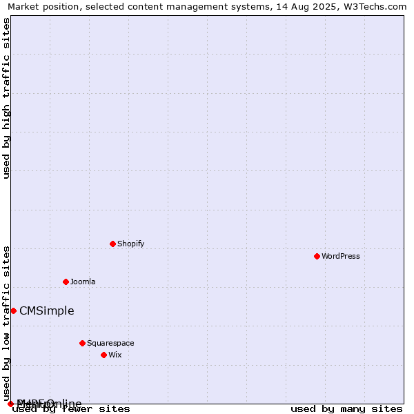 Market position of CMSimple vs. MenuOnline vs. PHPFox