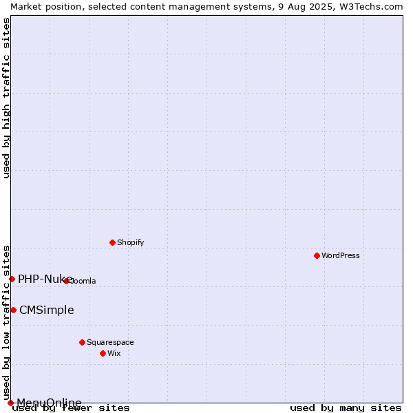 Market position of CMSimple vs. PHP-Nuke vs. MenuOnline