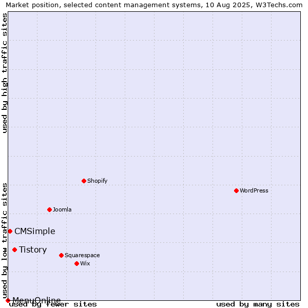 Market position of Tistory vs. CMSimple vs. MenuOnline