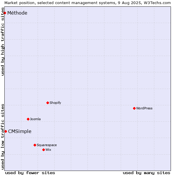 Market position of CMSimple vs. Méthode