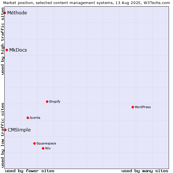 Market position of MkDocs vs. CMSimple vs. Méthode