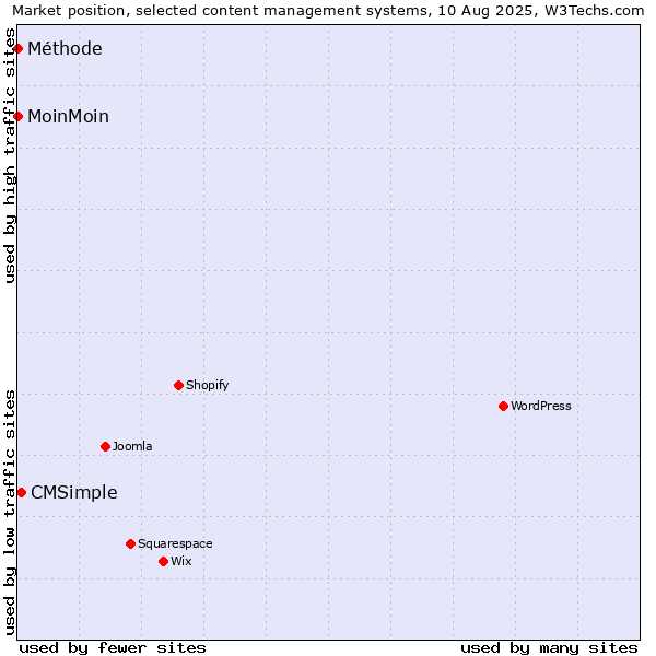 Market position of CMSimple vs. MoinMoin vs. Méthode