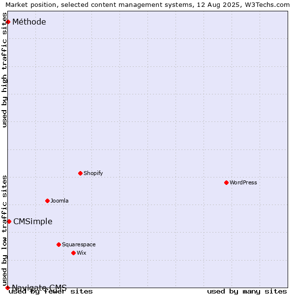 Market position of CMSimple vs. Méthode vs. Navigate CMS