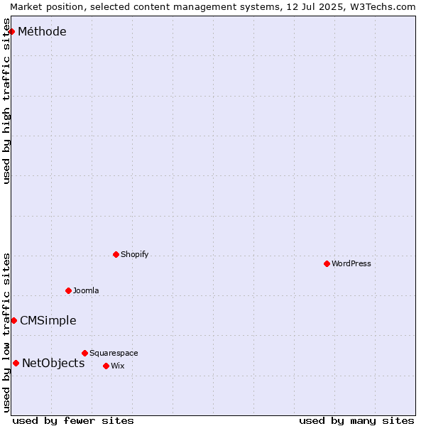 Market position of NetObjects vs. CMSimple vs. Méthode