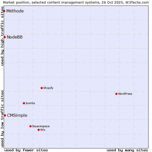 Market position of CMSimple vs. NodeBB vs. Méthode