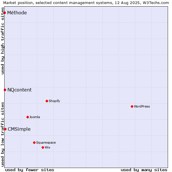 Market position of CMSimple vs. NQcontent vs. Méthode