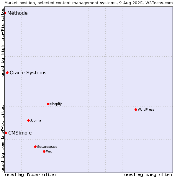 Market position of Oracle Systems vs. CMSimple vs. Méthode