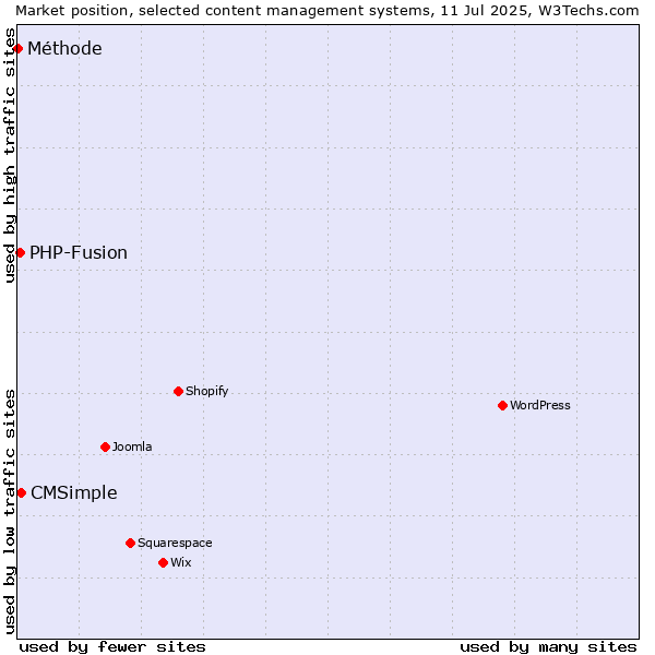 Market position of CMSimple vs. PHP-Fusion vs. Méthode