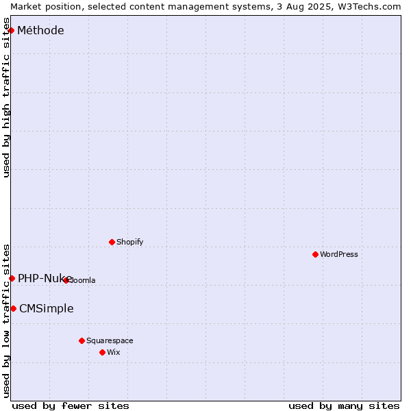 Market position of CMSimple vs. PHP-Nuke vs. Méthode