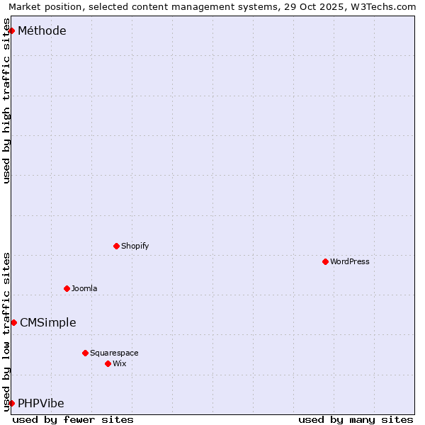 Market position of CMSimple vs. PHPVibe vs. Méthode