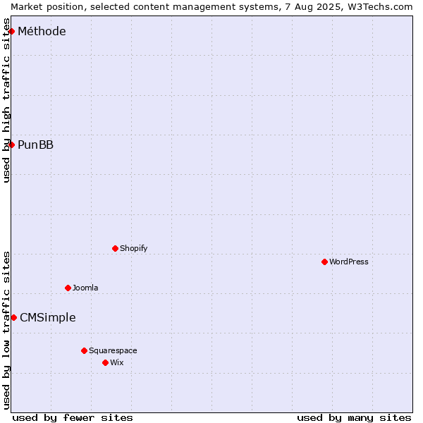 Market position of CMSimple vs. PunBB vs. Méthode