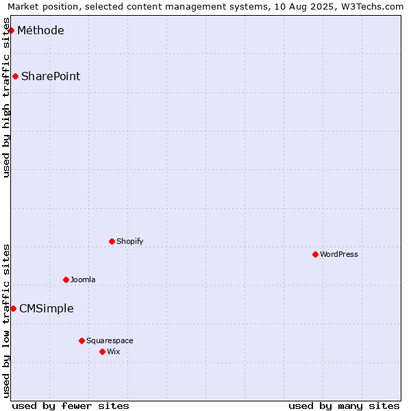 Market position of SharePoint vs. CMSimple vs. Méthode
