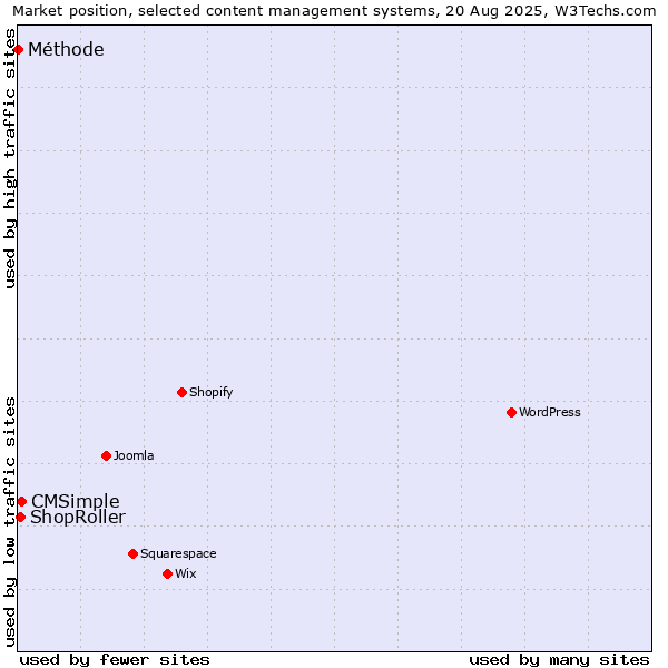 Market position of CMSimple vs. ShopRoller vs. Méthode