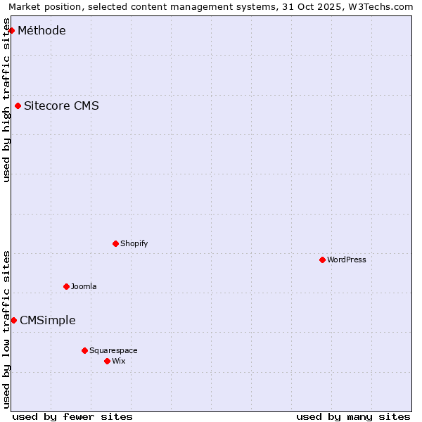 Market position of Sitecore CMS vs. CMSimple vs. Méthode