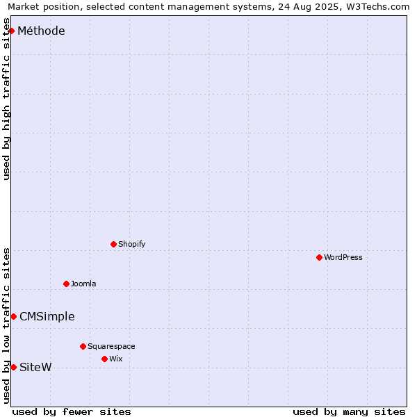 Market position of SiteW vs. CMSimple vs. Méthode
