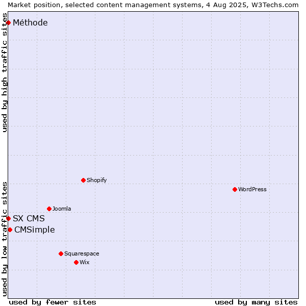 Market position of CMSimple vs. SX CMS vs. Méthode