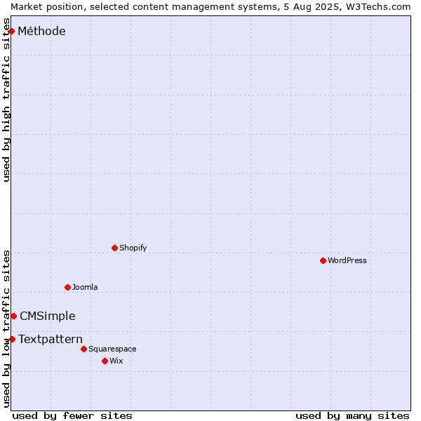 Market position of CMSimple vs. Textpattern vs. Méthode