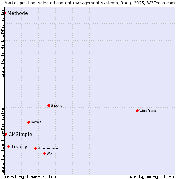 Market position of Tistory vs. CMSimple vs. Méthode